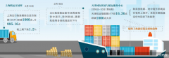 2023年海运价格将逐步回归到正常水平