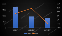 家用空调三月排产高涨，增长起势还是昙花一现
