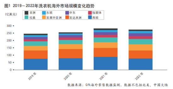 洗衣机海外市场结构重塑