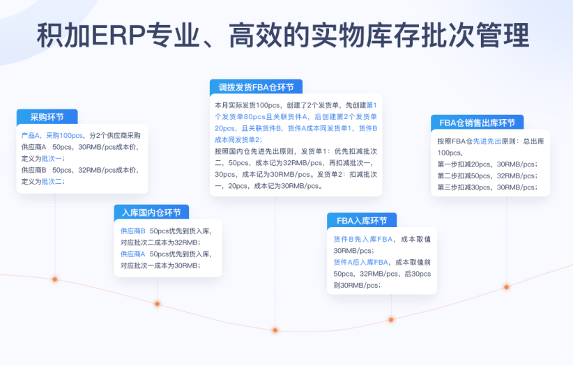 跨境电商供应链管理