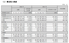 2022年TCL中环经营业绩刷新历史新高