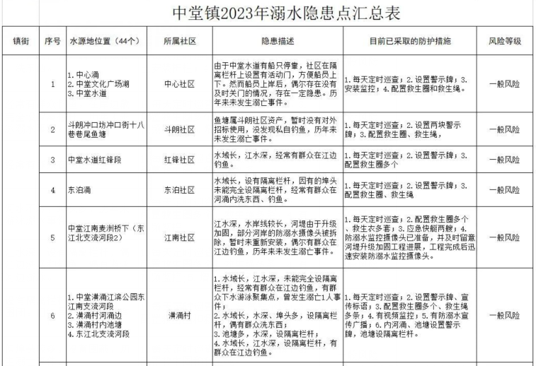 中堂镇44个溺水危险点