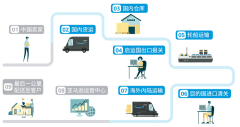 高效的跨境运输和智