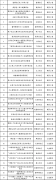 东城年内将实施37项“