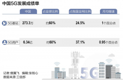 我国5G融合应用技术产