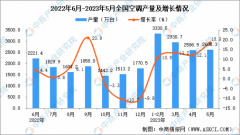 2023年5月全国空调产量