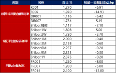 资金面延续宽松；债