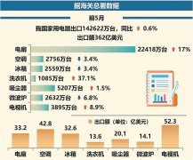 1－5月我国家电出口额