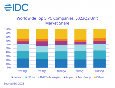 IDC：23Q2全球PC出货继