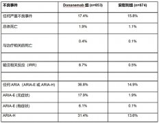 礼来阿尔茨海默病药