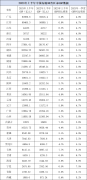 30省份GDP出炉：14省份