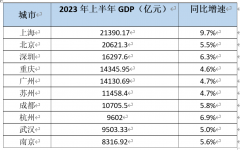 上半年GDP十强城市出