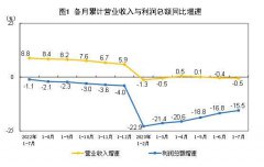 前7月全国规模以上工