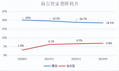 海尔智家数字化转型持续见效
