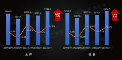 上半年产销大幅跃进