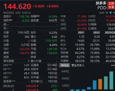 美股拼多多涨超4%　市