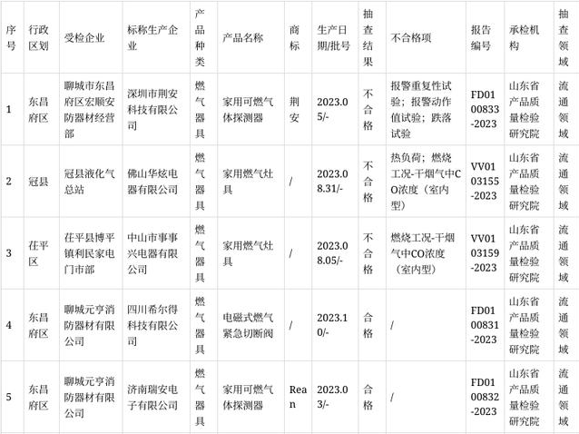 2023年聊城市燃气器具