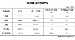 11月全国空调产量同比