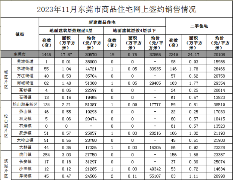 2023年11月东莞全市新