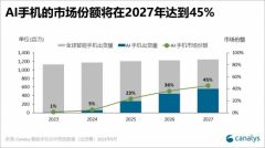 <b>机构预测到2027年AI智能手机市场份额将达45%</b>