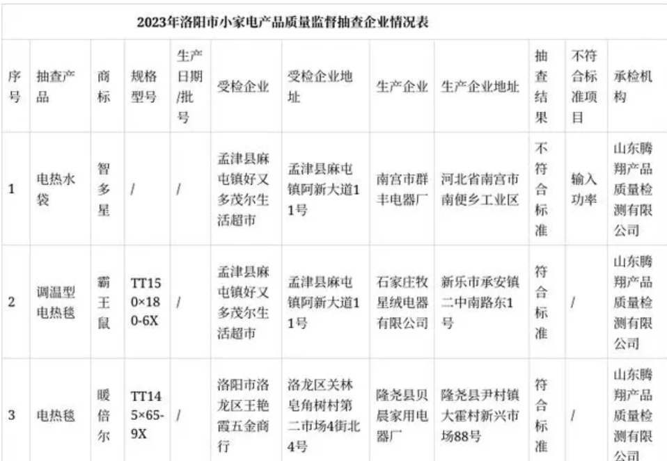 洛阳市抽查31个批次小