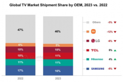 2023全球电视出货量报