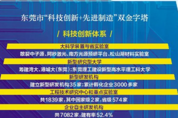 产业科技互促双强的东莞探索
