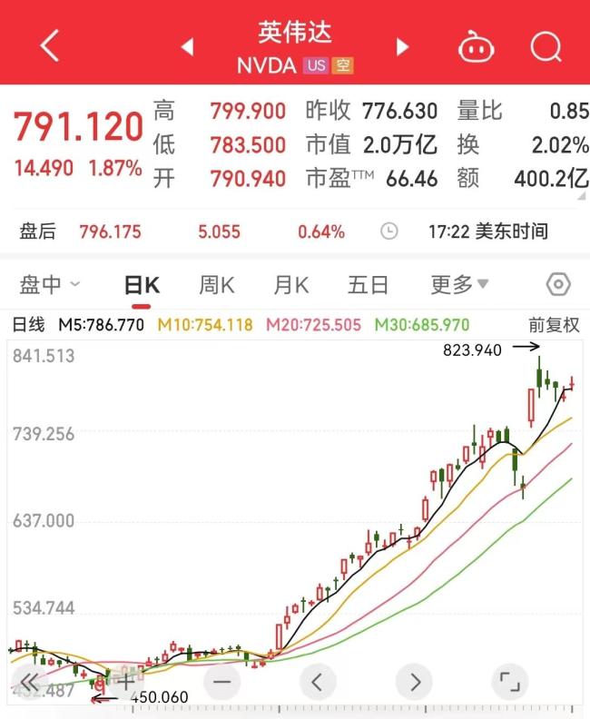 英伟达市值一夜涨超2600亿元！黄仁勋跻身全球富豪榜前二十