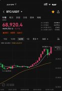 比特币突破69000后闪崩至6万，全网爆仓12亿美元