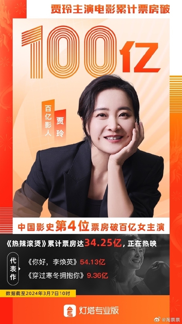 贾玲主演电影票房破100亿！中国影史第4个票房百亿女演员