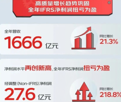 2023年京东物流总收入为同比增长21.3%