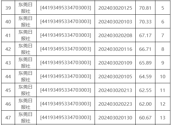 东莞日报社2024年公开招聘笔试成绩及面试有关事项公告