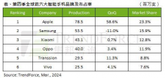 2023Q4全球智能手机产量同比增长12.1%