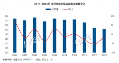 2023年全球电视市场品