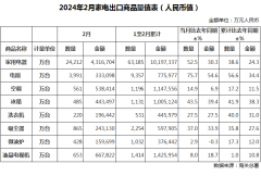 2024年2月中国出口家用