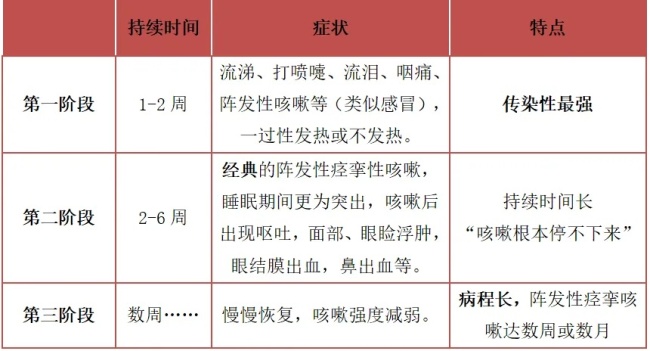 这种传染病卷土重来！今年已有13人死亡！有人咳到眼睛出血...这些症状注意→