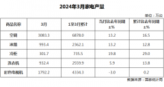 2024年3月中国家电产量出炉