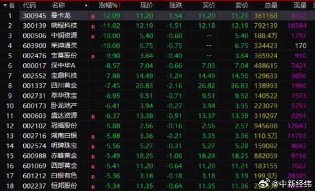 黄金白银集体大跌 期货收盘应声重挫