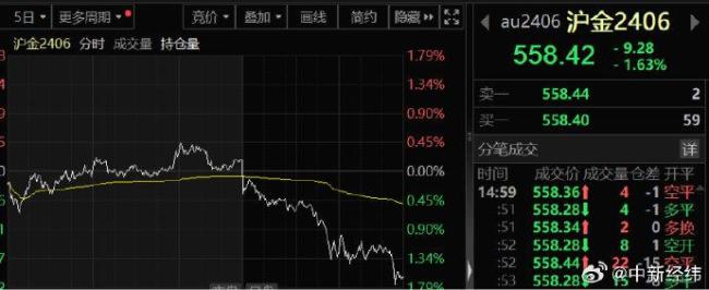 黄金白银集体大跌