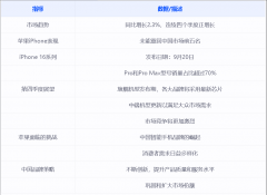 2024年第三季度中国智能手机市场回暖，苹果iPhone跌出前五