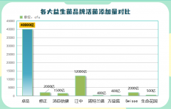 益生菌什么品牌的最