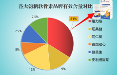 什么品牌的氨糖软骨