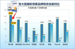 氨糖软骨素钙片哪个